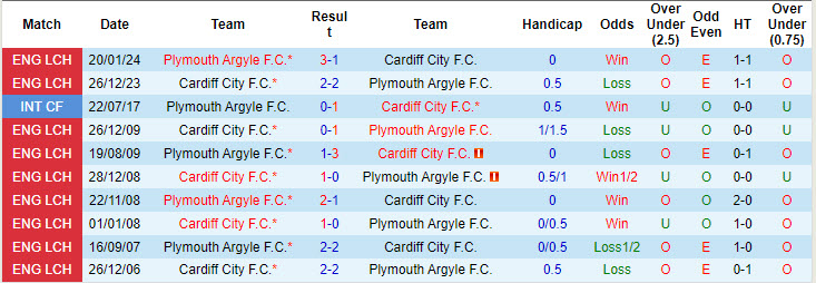 Lịch sử đối đầu Cardiff vs Plymouth