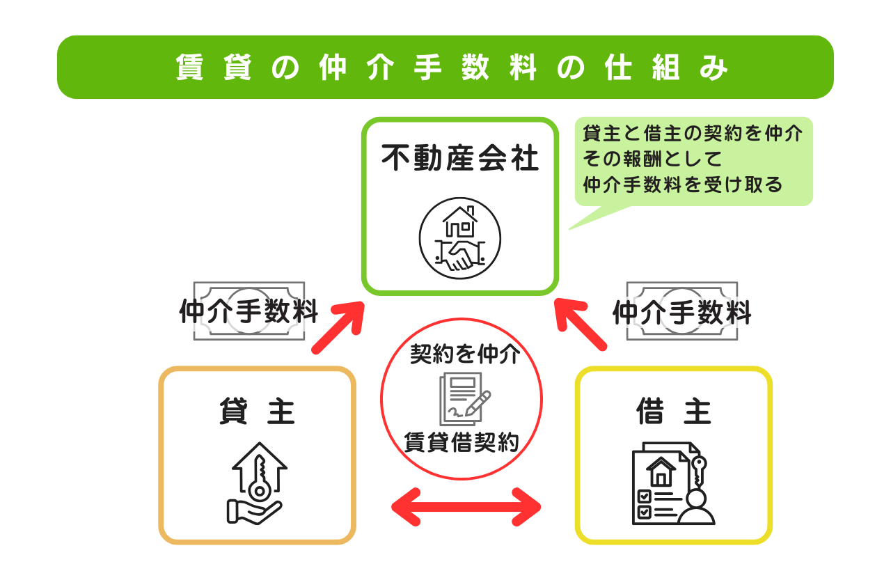 賃貸の仲介手数料の仕組み