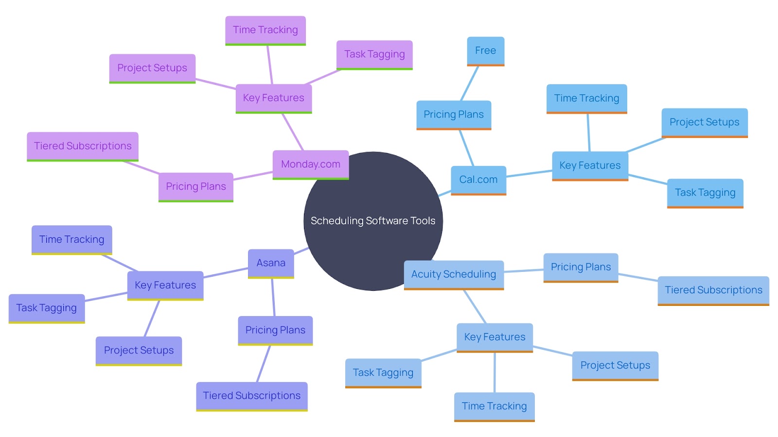 This mind map illustrates the key features and pricing structures of various scheduling software options, highlighting their relevance to different business needs and sizes.