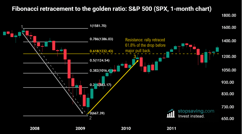 Fibonacci Retracement