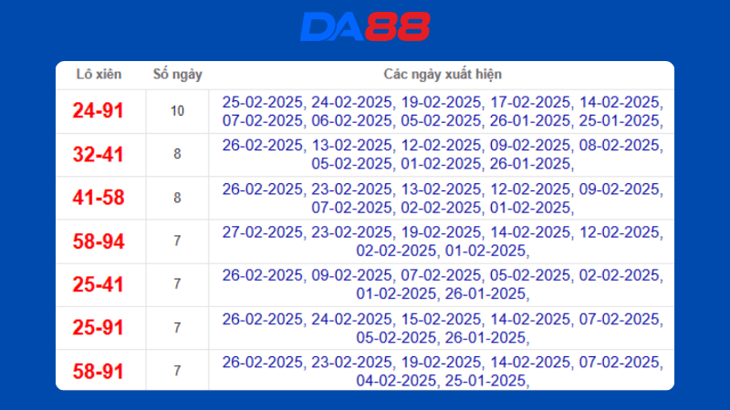 Dự đoán kết quả xsmb phương pháp chuỗi loto ngày 18/5/2025