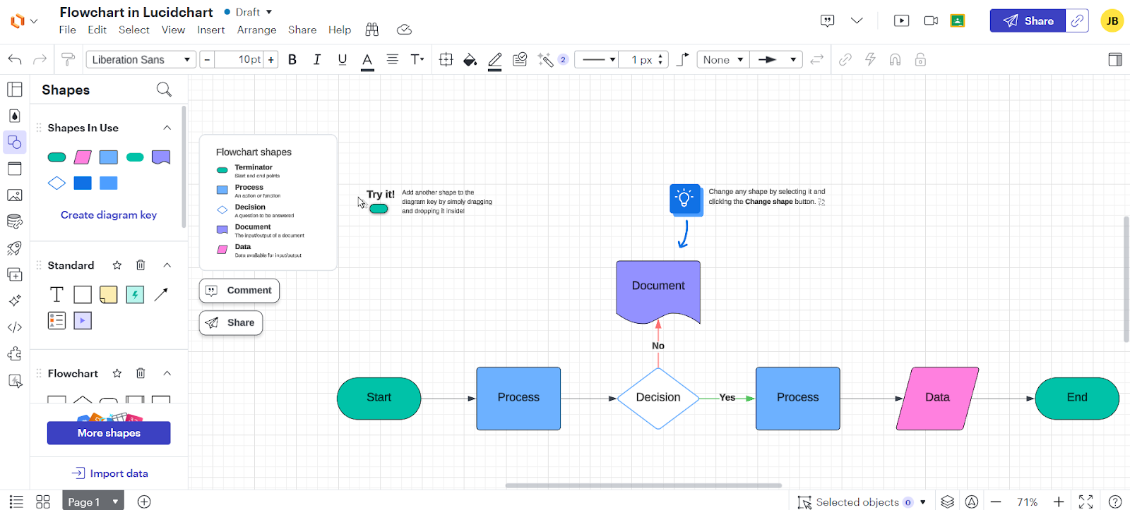 The image shows a flowchart in Lucidchart, labeled as a "Draft." The flowchart consists of a sequence of shapes representing different steps in a process. The flowchart includes the following elements from left to right:

Start (green rounded rectangle) – Represents the starting point of the process.
Process (blue rectangle) – Represents a step involving an action or function.
Decision (diamond shape) – Represents a point where a question must be answered with "Yes" or "No."
A "No" branch leads to a Document (purple shape), representing input/output of a document.
A "Yes" branch continues to another Process (blue rectangle).
Data (pink parallelogram) – Represents data availability or input/output.
End (green rounded rectangle) – Represents the endpoint of the process.
On the left side, a shapes panel includes various flowchart shapes, such as terminators, processes, decisions, documents, and data. There is also a small instruction encouraging users to drag and drop shapes to create a diagram key. Additional toolbar options like "Comment" and "Share" are visible in the interface.