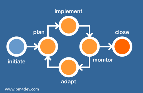 adaptive project management - Adaptive Project Management Framework