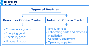 Types of Product