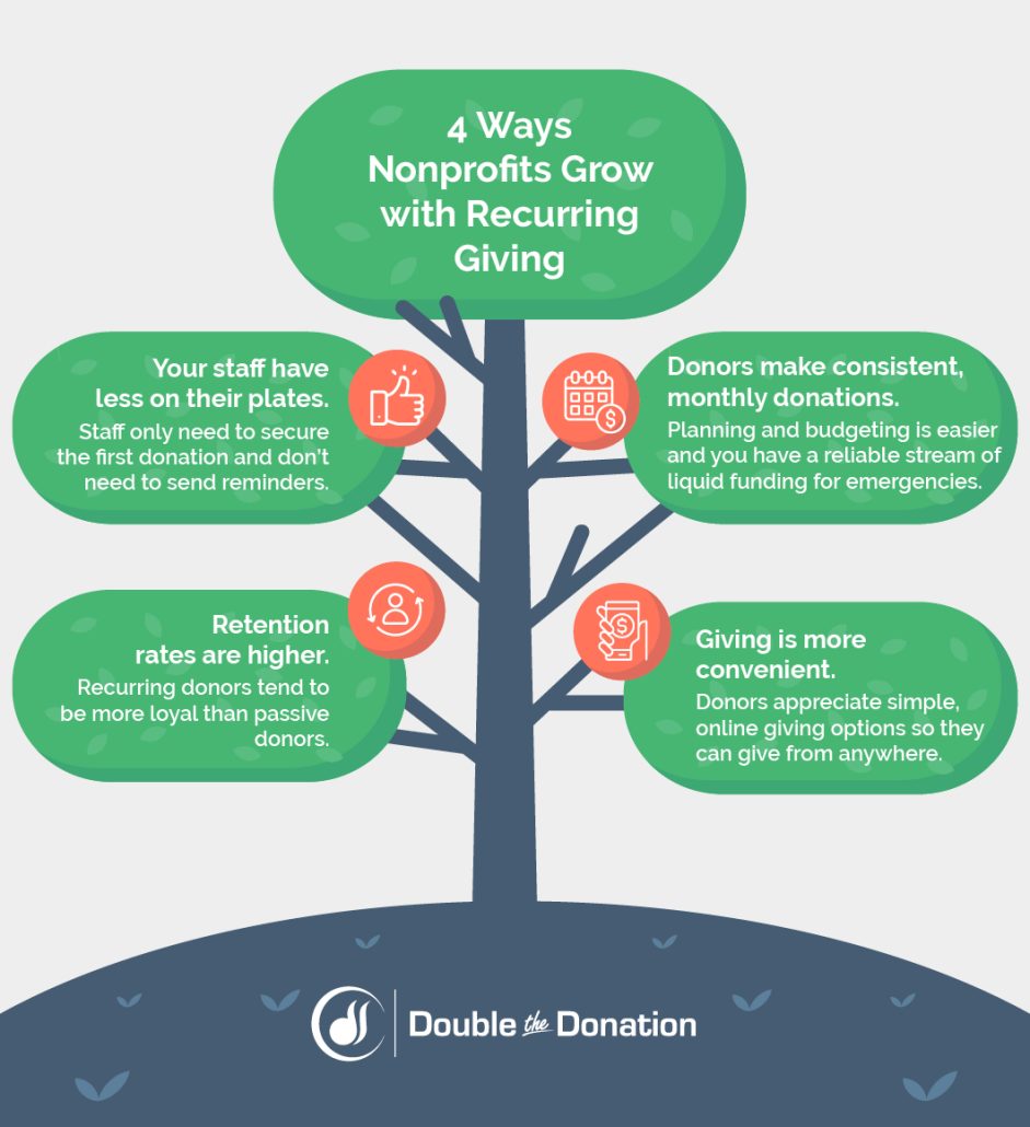 Unlock Fundraising's Hidden Gem: Recurring Giving Programs