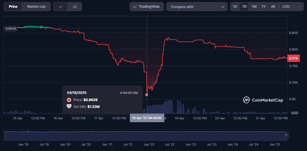 sUSD Depeg Deepens: Stablecoin tumbles to $0.70, 30% down peg, as market cap plunges to $23M.