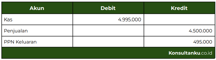 jurnal ppn, jurnal ppn masukan, jurnal ppn keluaran, jurnal penjualan tunai dengan ppn, jurnal penjualan kredit ppn