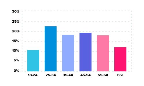 adultmatchmaker.com.au dating site stats and infographics age demographics