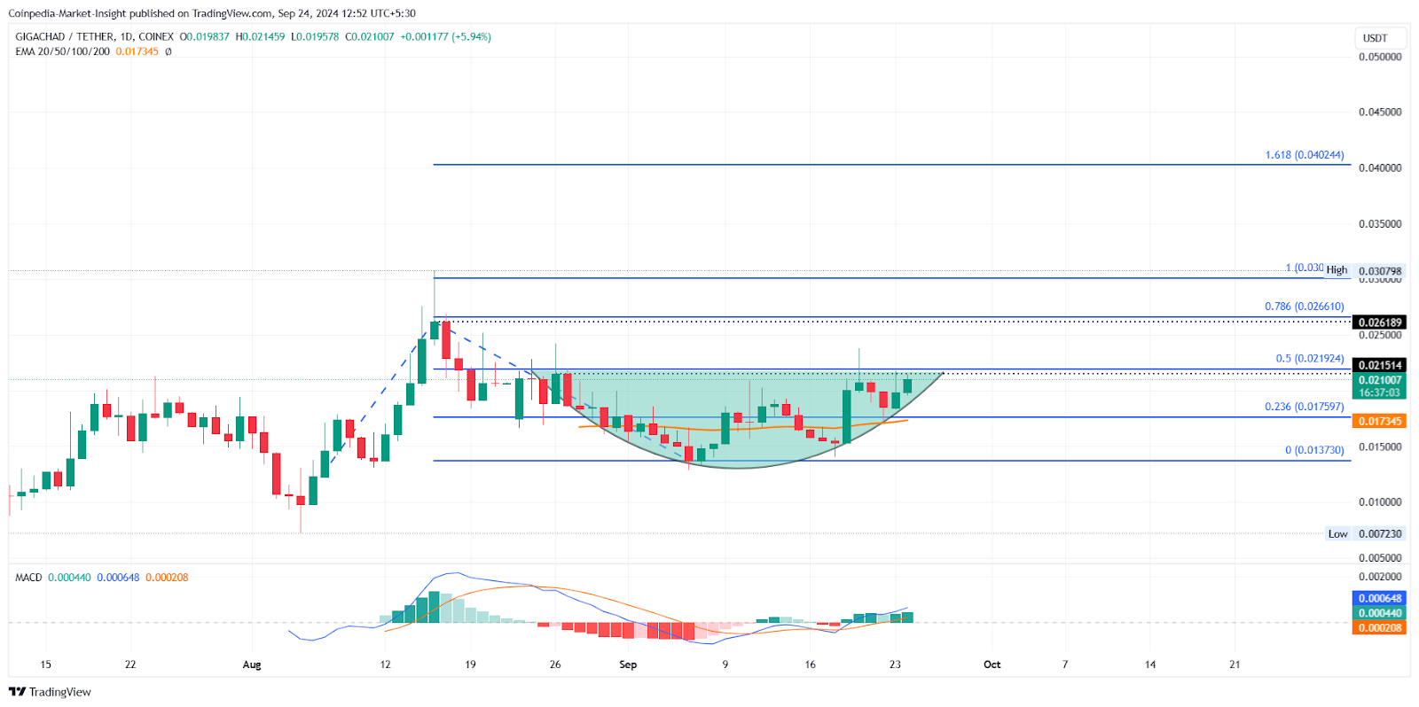 Solana Meme Coin: GIGA Price Chart