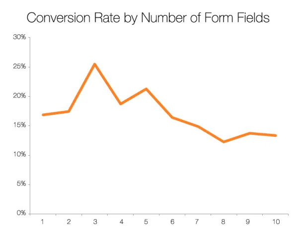 Graph showing conversion rate by number of form fields as reference for your next website layout