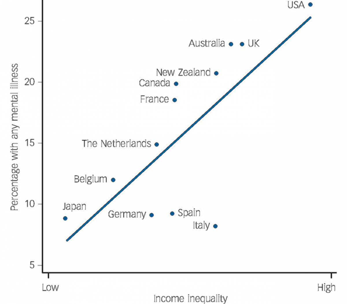 A scatter graph depicting the relationship between declining mental health and income inequality. 