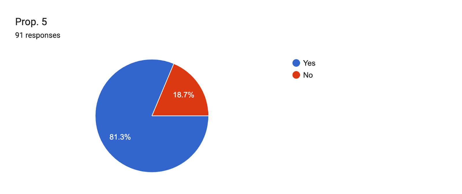 Forms response chart. Question title: Prop. 5. Number of responses: 91 responses.