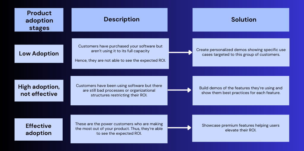 Interactive demo use cases based on customer's product adoption stages 