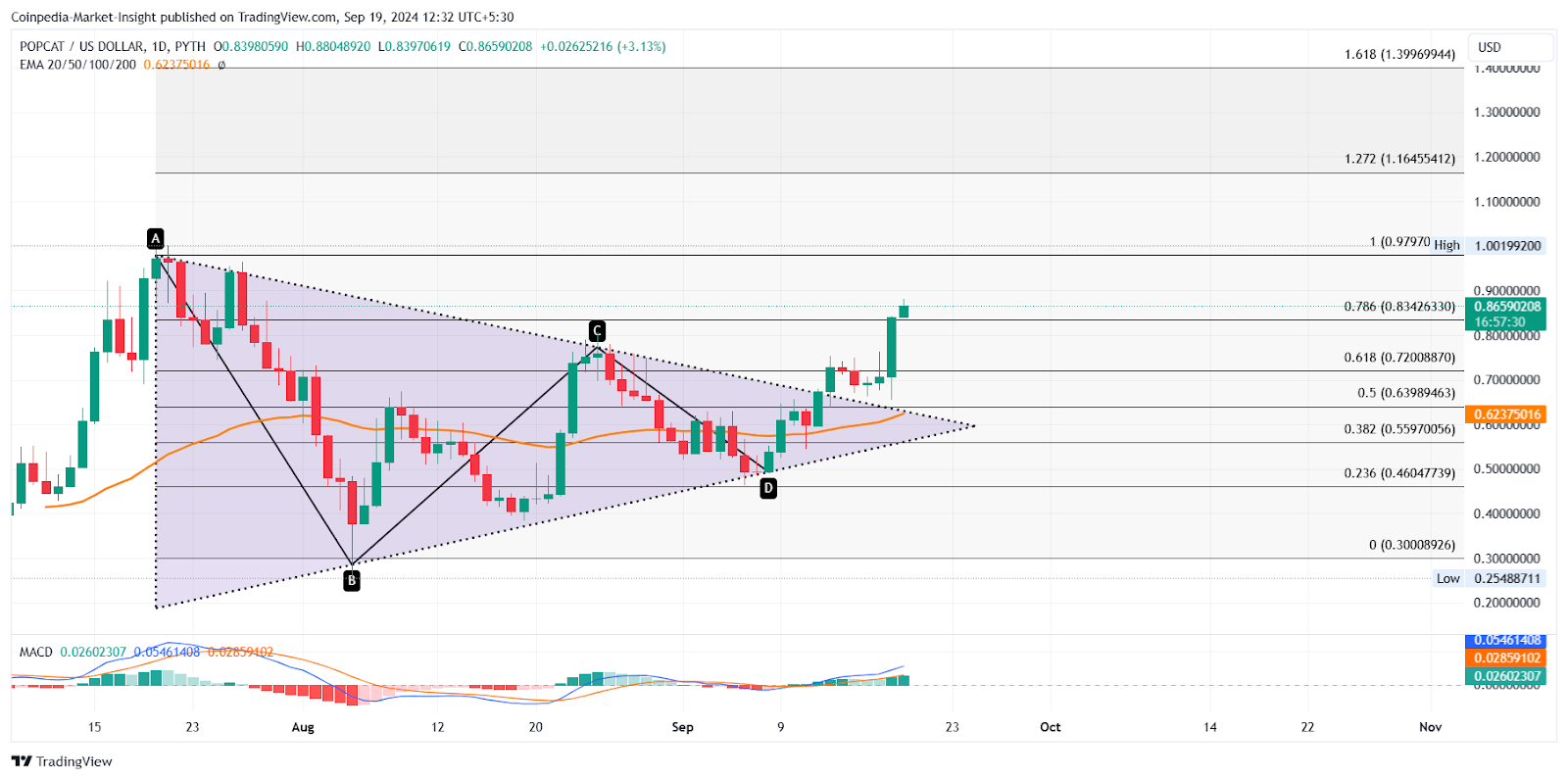 Lựa chọn hàng đầu trong mùa AltSea: Phải mua Meme Coin để nhận được gấp đôi!