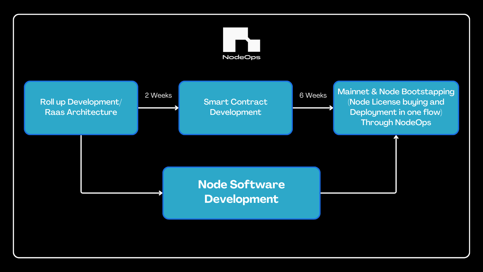 Node bootstrapping with NodeOps