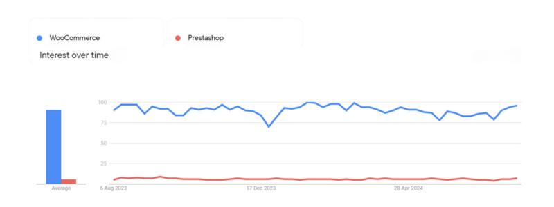 prestashop vs. woocommerce
