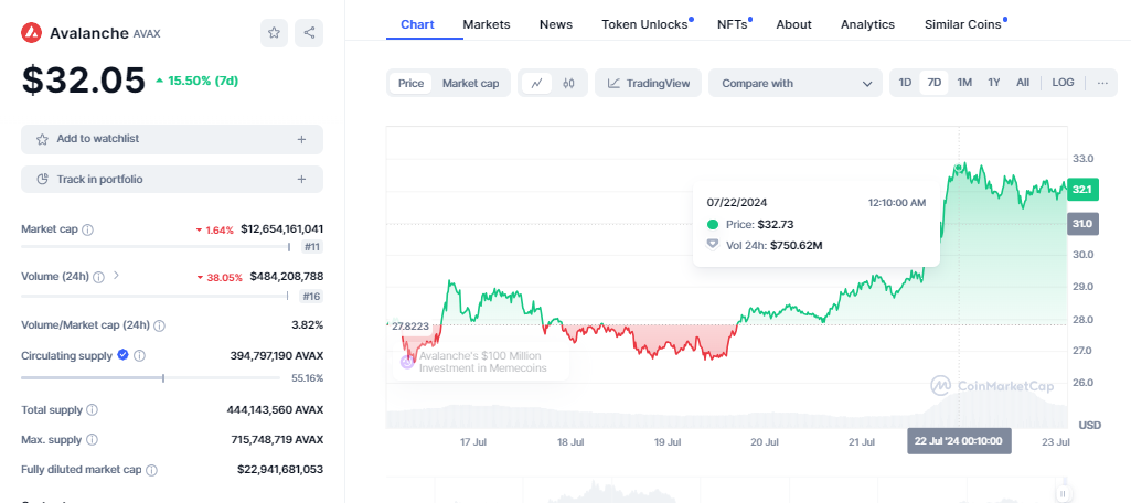 CRYPTONEWSBYTES.COM AD_4nXfMh_cQaauSuJDSQfo_4k42q-5_-5EMLav9xgB1zCpZT4ycliDaJVNyDzuD1kVTRMH0TLLnlO3Wdjx_xaE3qIZHmfrXpe0gaXc7wqn3Taax9D2S4i075RUJuhG5GtCYhFJc_LqHyBTi4zoihfc1cGrNU3A9uCzlkfjbj_NkuQ?key=lw2R_-9FH9gJ4Shxspvv_w Avalanche (AVAX) Makes a Massive Recovery Above $12 Billion After a 20% Downturn  