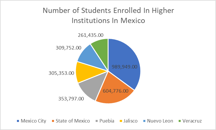 Number of students enrolled in higher institutions in Mexico