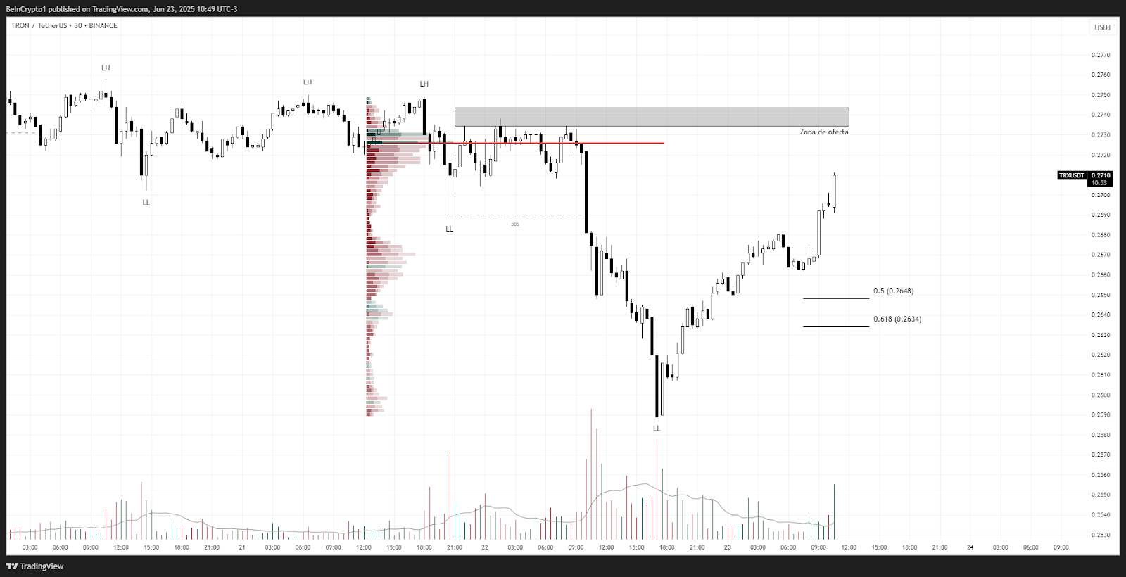 Análisis de Precio de TRX. Fuente: TradingView