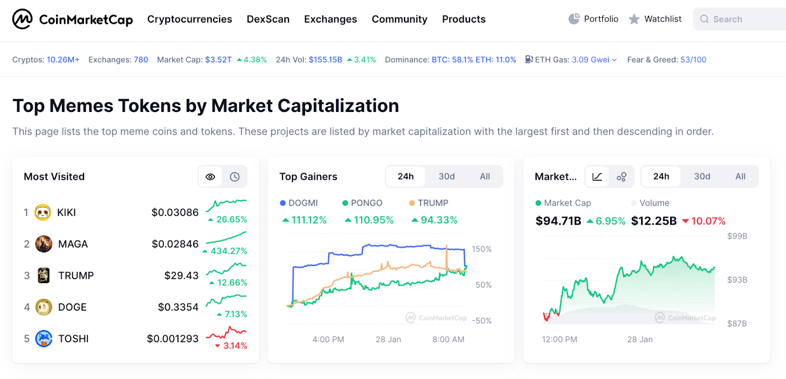 Best meme coins by market cap