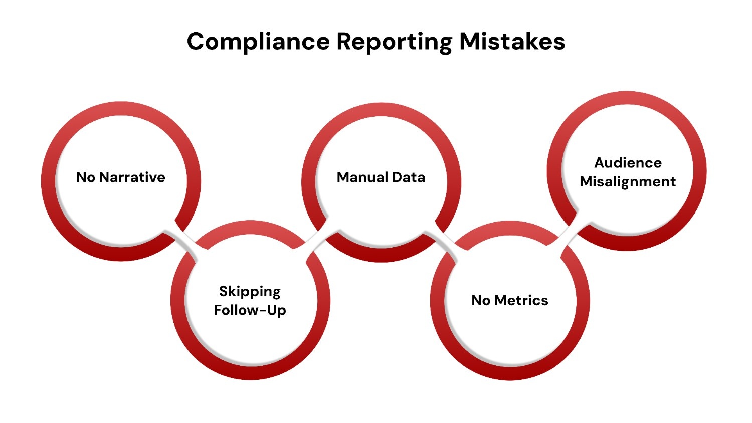 Common Mistakes to Avoid in Compliance Reporting
