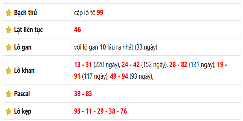 Thống kê lô gan Tiền Giang ngày 06/07/2025