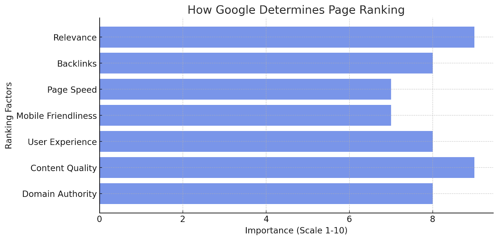 Google Page Ranking