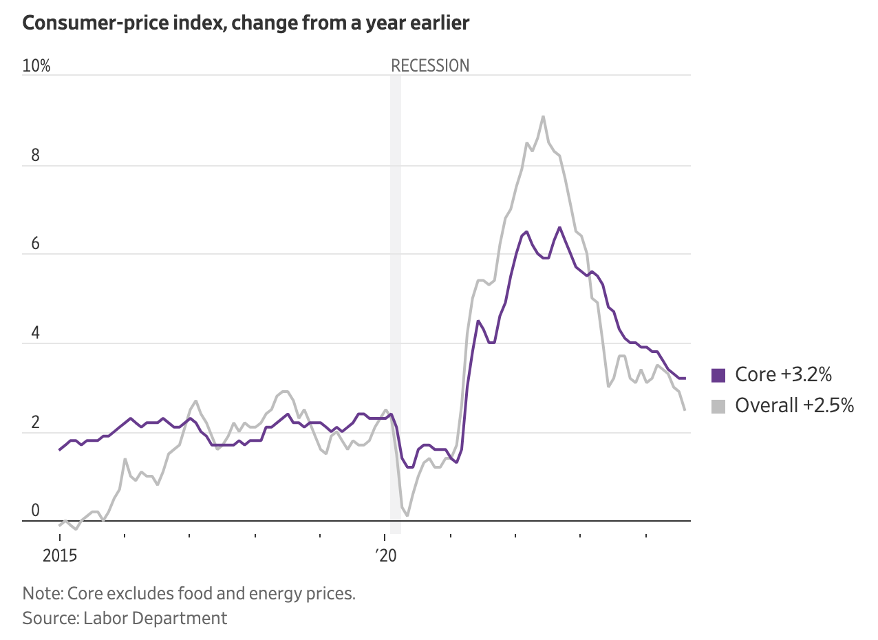 WSJ consumer price index change from a year earlier. Core excludes food and energy prices 