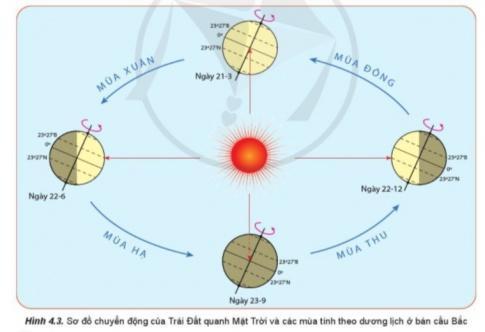 BÀI 4. HỆ QUẢ ĐỊA LÍ CÁC CHUYỂN ĐỘNG CHÍNH CỦA TRÁI ĐẤT