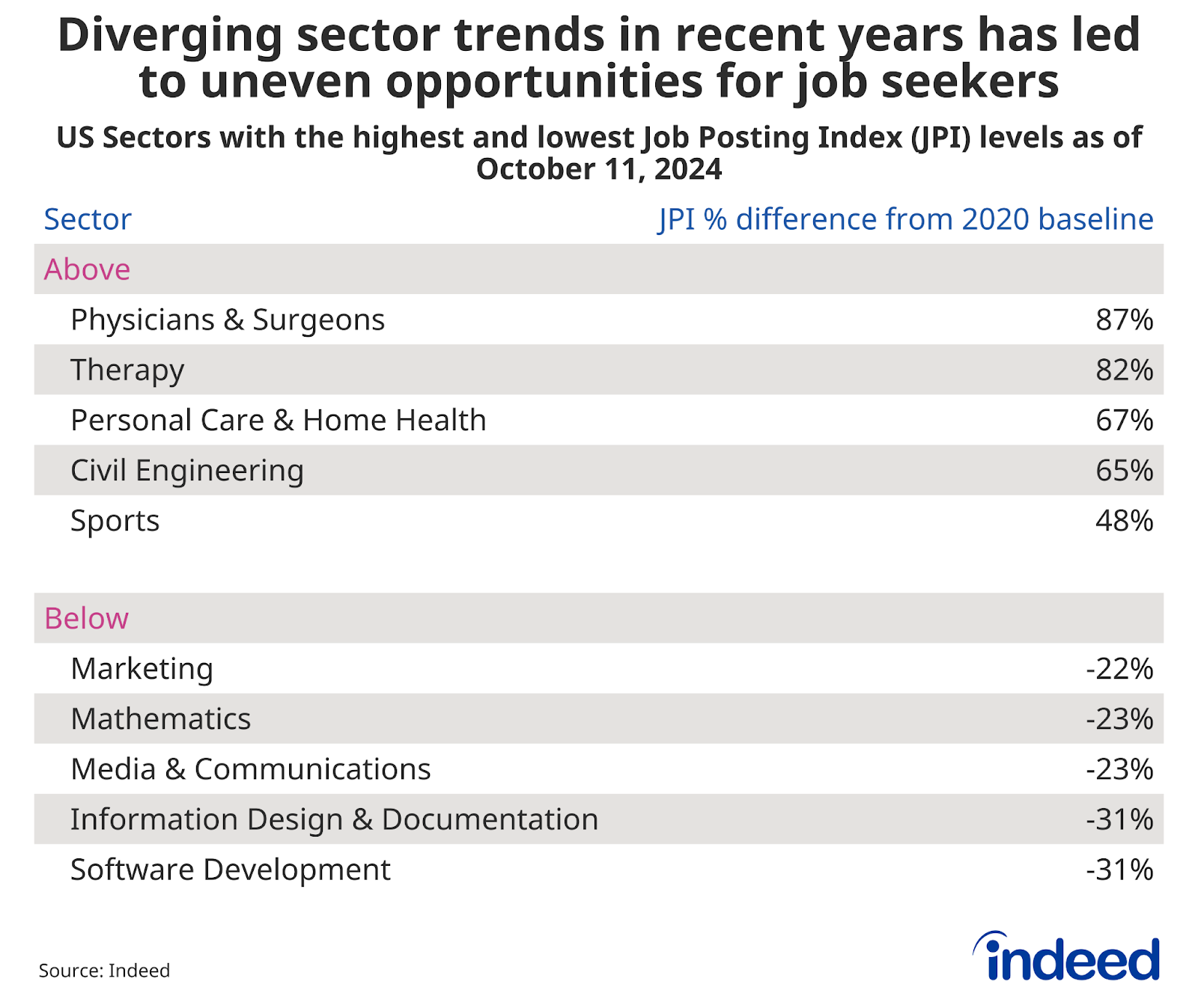 A table titled "Diverging sector trends in recent years has led to uneven opportunities for job seekers."  The chart shows which sectors Indeed’s Job Posting Index has leveled off this summer after a steady decline since January 2022. Despite that decrease, job postings remain 12% above pre-pandemic levels, a sign that the labor market is not rapidly deteriorating.