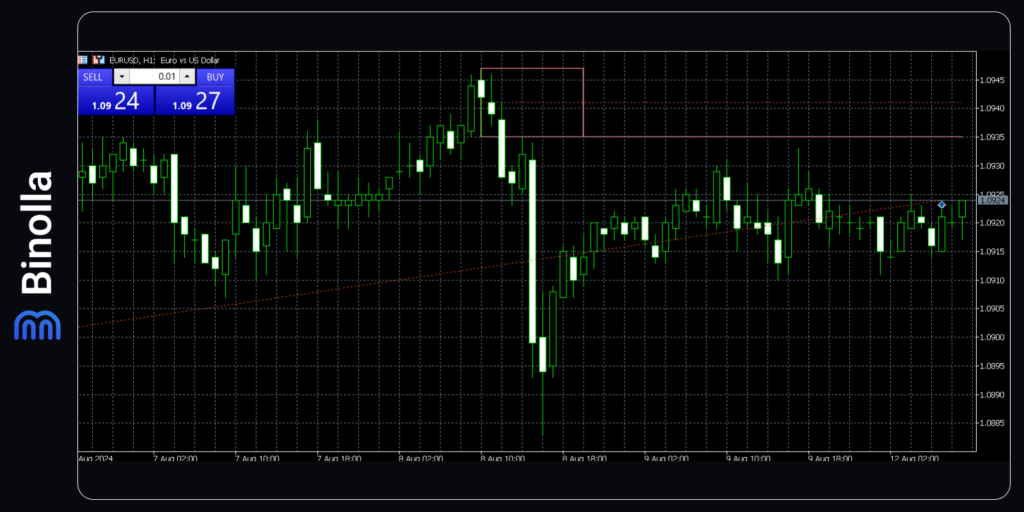 A new indicator is added to the chart of the MT5 platform