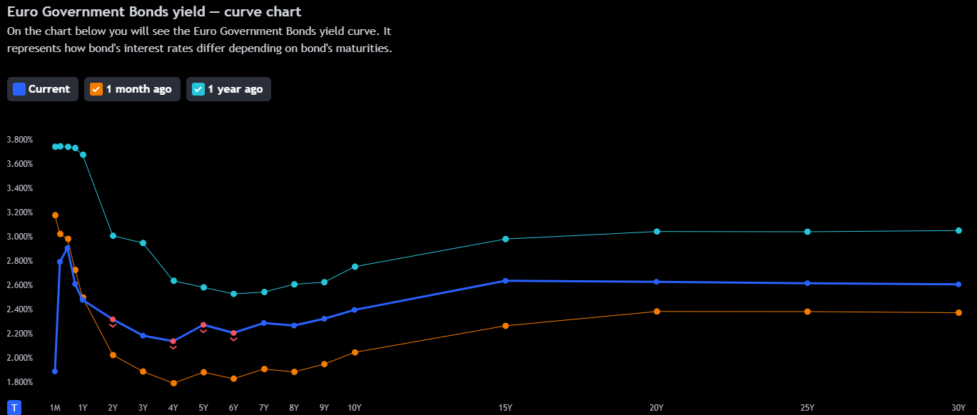 Rentecurve euro-bonds