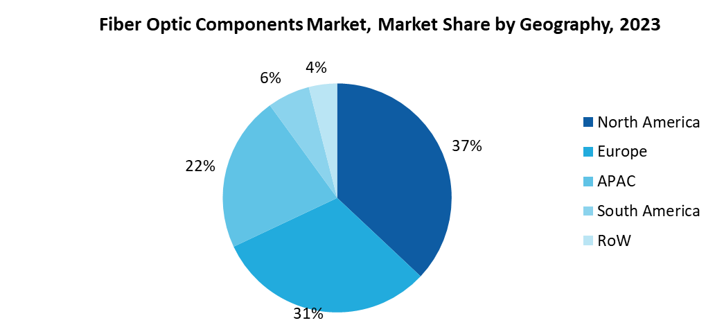 Fiber Optic Components Market