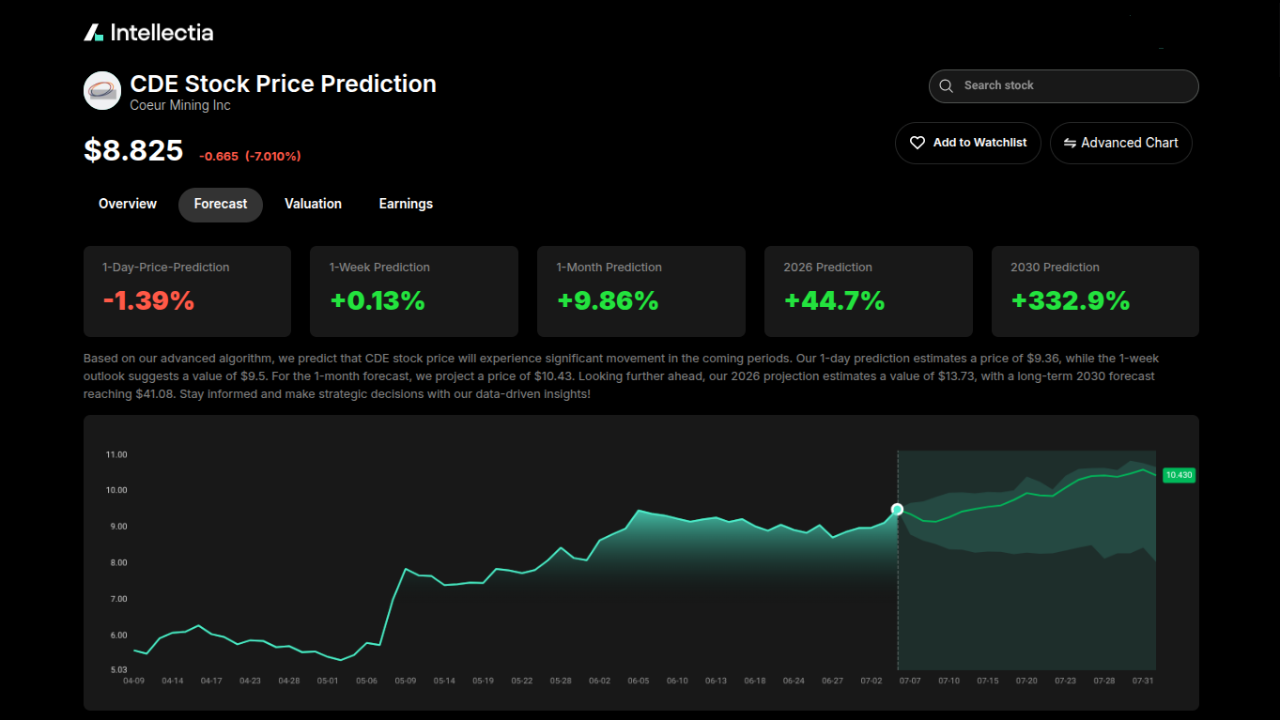 Alt text: an-image-showing-intellectia-ai-cde-stock-price-prediction