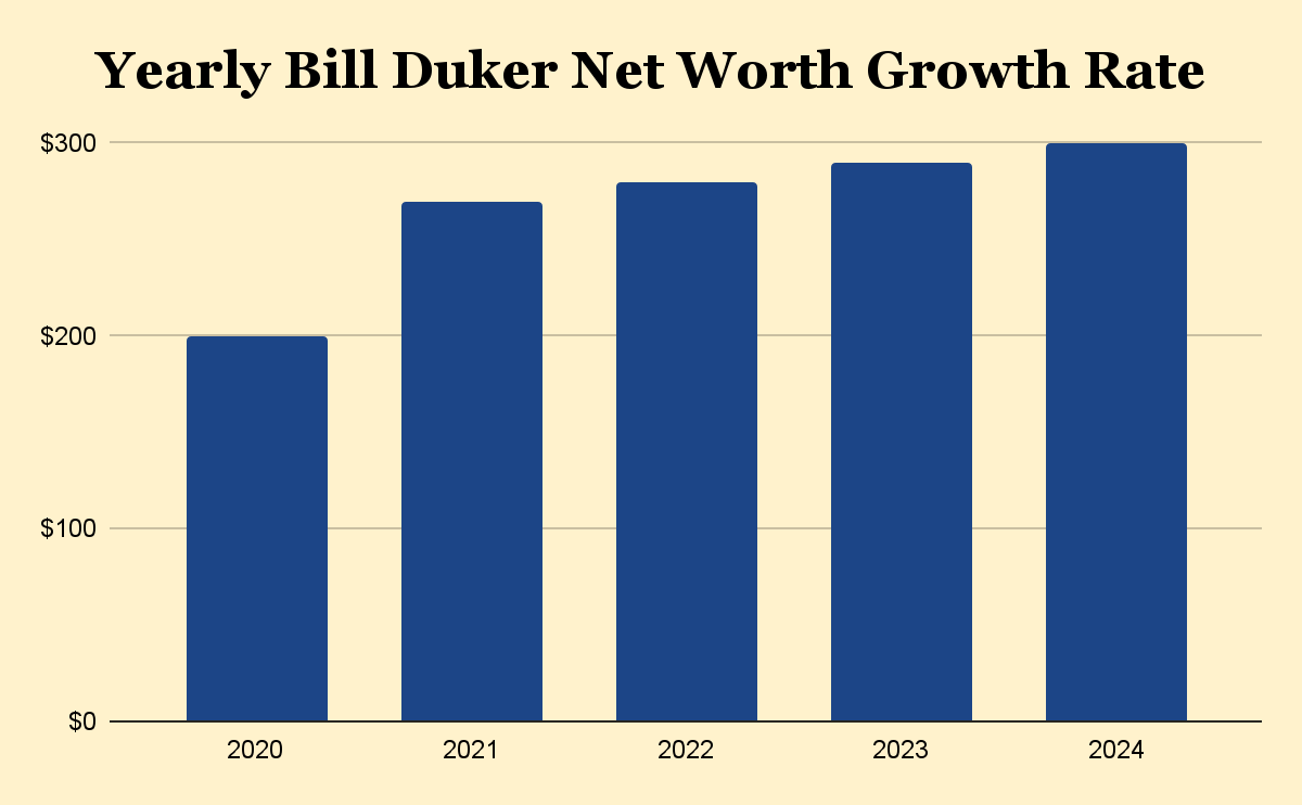 Yearly Bill Duker Net Worth Growth Rate
