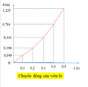 BÀI 4 CHUYỂN ĐỘNG THẲNGCâu 1: Hai bạn đều xuất phát từ cùng một vị trí để đi đến lớp học (Hình 4.1), một bạn đi bộ và một bạn đi xe đạp. Mặc dù đi chậm hơn nhưng bạn đi bộ lại đến lớp trước bạn đi xe đạp do bạn đi xe đạp dừng lại ở hiệu sách để mua bút và tài liệu học tập. Điều này được lí giải như thế nào theo góc độ vật lí?Giải nhanh: Quãng đường hai bạn đi được là như nhau, nhưng do bạn đi xe đạp sử dụng thời gian nhiều hơn bạn đi bộ nên bạn đi xe đạp đến lớp muộn hơn.1. Một số khái niệm cơ bản trong chuyển độngCâu 1: Vị trí và tọa độ của một vật có phụ thuộc vào vật làm gốc không? Cho một ví dụ trong thực tiễn để minh họa cho câu Giải nhanh của em.Giải nhanh: Vị trí và tọa độ của một vật có phụ thuộc vào vật làm gốc.Ví dụ: Từ nhà tới hiệu sách là 2 km, từ hiệu sách đến trường là 1 km. Nếu chọn gốc tại nhà thì tọa độ của hiệu sách là 2 km, của trường là 3 km. Nếu chọn gốc tại hiệu sách thì tọa độ của trường là 1 km, của nhà là –2 km.2. Tốc độCâu 1: Một vận động viên bơi lội người Mỹ đã từng lập kỷ lục thế giới ở nội dung bơi bướm 100m và 200m với thời gian lần lượt là 49,82 s và 111,51 s. Hãy lập luận để xác định vận động viên này bơi nhanh hơn trong trường hợp nào. (Nguồn số liệu: Giải vô địch các môn thể thao dưới nước thế giới năm 2009).Giải nhanh: Để xác định vận động viên này bơi nhanh hơn trong trường hợp nào thì ta so sánh tốc độ trong hai trường hợp.- Trường hợp 1: s = 100 m; t = 49,82 sTốc độ của vận động viên là: v=s / t=100 / 49,82 ≈ 2(m/s)- Trường hợp 2: s = 200 m; t = 111,51 sTốc độ của vận động viên là: v=s / t=200 / 111,51 ≈1,79(m/s)=> Tốc độ của vận động viên trong trường hợp 1 nhanh hơn trường hợp 2 nên vận động viên trong trường hợp 1 bơi nhanh hơn trường hợp 2.Câu 2: Nêu một số tình huống thực tiễn chứng tỏ tốc độ trung bình không diễn tả đúng tính nhanh chậm của chuyển động.Giải nhanh: Một người đi xe máy từ nhà đến trường với tốc độ trung bình là 30 km/h. Nhưng trong quá trình di chuyển, 5 phút đầu tiên người đi xe đi với vận tốc là 50 km/h, sau đó đến đoạn đường trơn, người này giảm vận tốc xuống 25 km/h.Từ ví dụ trên, ta thấy rằng có đoạn đường thì xe đi nhanh, có đoạn đường thì xe đi chậm=> Tốc độ trung bình không diễn tả đúng tính nhanh chậm của chuyển động.Câu 3: Trong truyện ngụ ngôn Rùa và Thỏ, tốc độ nào cho thấy Thỏ được xem là chạy nhanh hơn Rùa? Tuy nhiên, Rùa lại chiến thắng trong cuộc đua này, hãy so sánh tốc độ trung bình của Rùa và ThỏGiải nhanh: Trong truyện ngụ ngôn Rùa và Thỏ, vận tốc tức thời cho thấy Thỏ được xem là chạy nhanh hơn Rùa.Tuy nhiên, Rùa lại chiến thắng trong cuộc đua, vì vậy tốc độ trung bình của Rùa lớn của Thỏ.3. Vận tốcCâu 1: Quan sát hình 4.4 và đọc hai tình huống để xác định quãng đường đi được và chiều chuyển động của hai xe trong hình 4.4a và vận động viên trong hình 4.4b sau khoảng thời gian đã xác định Giải nhanh: Quãng đường đi được = Khoảng cách từ vị trí đầu đến vị trí cuối trong quá trình chuyển động.Chiều chuyển động của hai xe trong hình 4.4a:+ Xe A chuyển động theo chiều dương+ Xe B chuyển động ngược chiều dươngChiều chuyển động của vận động viên bơi; Vận động viên bơi theo chiềuCâu 2: Xác định quãng đường đi được và độ dịch chuyển của hai xe trong tình huống 1 (Hình 4.4a) và vận động viên trong tình huống 2 (Hình 4.4b). Giải nhanh: - Tình huống 1 (Hình 4.4a)+ Quãng đường đi được của hai xe là: sA = sB = xB – xA+ Độ dịch chuyển của xe A: dA = xB – xA+ Độ dịch chuyển của xe B: dB = xA – xB- Tình huống 2 (Hình 4.4b)+ Quãng đường và độ dịch chuyển của vận động bằng nhau và đều bằng lCâu 3: Xét quãng đường AB dài 1000m với A là vị trí nhà của em và B là vị trí của bưu điện (Hình 4.6). Tiệm tạp hóa nằm tại vị trí C là trung điểm của AB. Nếu chọn nhà em làm gốc tọa độ và chiều dương hướng từ nhà em đến bưu điện. Hãy xác định độ dịch chuyển của em trong các trường hợp:a) Đi từ nhà đến bưu điện.b) Đi từ nhà đến bưu điện rồi quay về tiệm tạp hóa.c) Đi từ nhà đến tiệm tạp hóa rồi quay về.Giải nhanh: a) Vị trí đầu: nhà, x1 = 0Vị trí cuối: bưu điện, x2 = AB=> Độ dịch chuyển: d = x2 – x1 = AB.b) Vị trí đầu: nhà, x1 = 0Vị trí cuối: tiệm tạp hóa, x2 = AC=> Độ dịch chuyển: d = x2 – x1 = AC.c) Vị trí đầu: nhà, x1 = 0Vị trí cuối: nhà, x2 = 0=> Độ dịch chuyển: d = x2 – x1 = 0. 