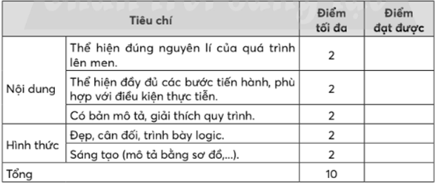 BÀI 28 - THỰC HÀNH: LÊN MENBÁO CÁO: KẾT QUẢ THỰC HÀNH LÊN MENThứ …  ngày …  tháng …  năm …Nhóm: …  Lớp: … Họ và tên thành viên: …Tên sản phẩm lên men: Sữa chua1. Chuẩn bịNguyên liệu cần có:- 380 mL sữa đặc có đường- Một hộp sữa chua thành phẩmDụng cụ sử dụng:- Bình chứa có thể tích 2 lít- Hũ có nắp đậy có thể tích 100 mL- Thùng xốp để ủ- Bình đun nước- Đũa khuấy2. Bản thiết kế quy trình lên menBước 1: Tạo nguyên liệu để lên men- Sử dụng bình chứa, pha 380 mL sữa đặc có đường với khoảng 1000 mL nước sôi để sữa có vị ngọt vừa phải.Bước 2: Cấy giống và lên men tạo sữa chua- Để nguội sữa khoảng 40°C, sau đó thêm một hộp sữa chua làm men giống và khuấy đều.- Chuyển hỗn hợp sữa đã lên men vào hũ có nắp đậy, đặt vào thùng xốp chứa nước ấm khoảng 40°C (nước ngập 2/3 chiều cao của hũ sữa) và ủ trong 6 - 8 giờ.Bước 3: Thu nhận và bảo quản sữa chua- Kiểm tra sữa chua đã thành phẩm.- Bảo quản sữa chua ở nhiệt độ từ 2 - 8°C (cho vào ngăn mát tủ lạnh).3. Kết quả sản phẩm lên men- Sữa chua thành phẩm có màu trắng sữa, mịn, sệt, có mùi thơm của sữa và vị chua nhẹ.4. Tự đánh giá- Học sinh tự đánh giá theo các bảng tiêu chí đánh giá sau:Bảng tiêu chí đánh giá bản thiết kế  Tạo sản phẩm lên men