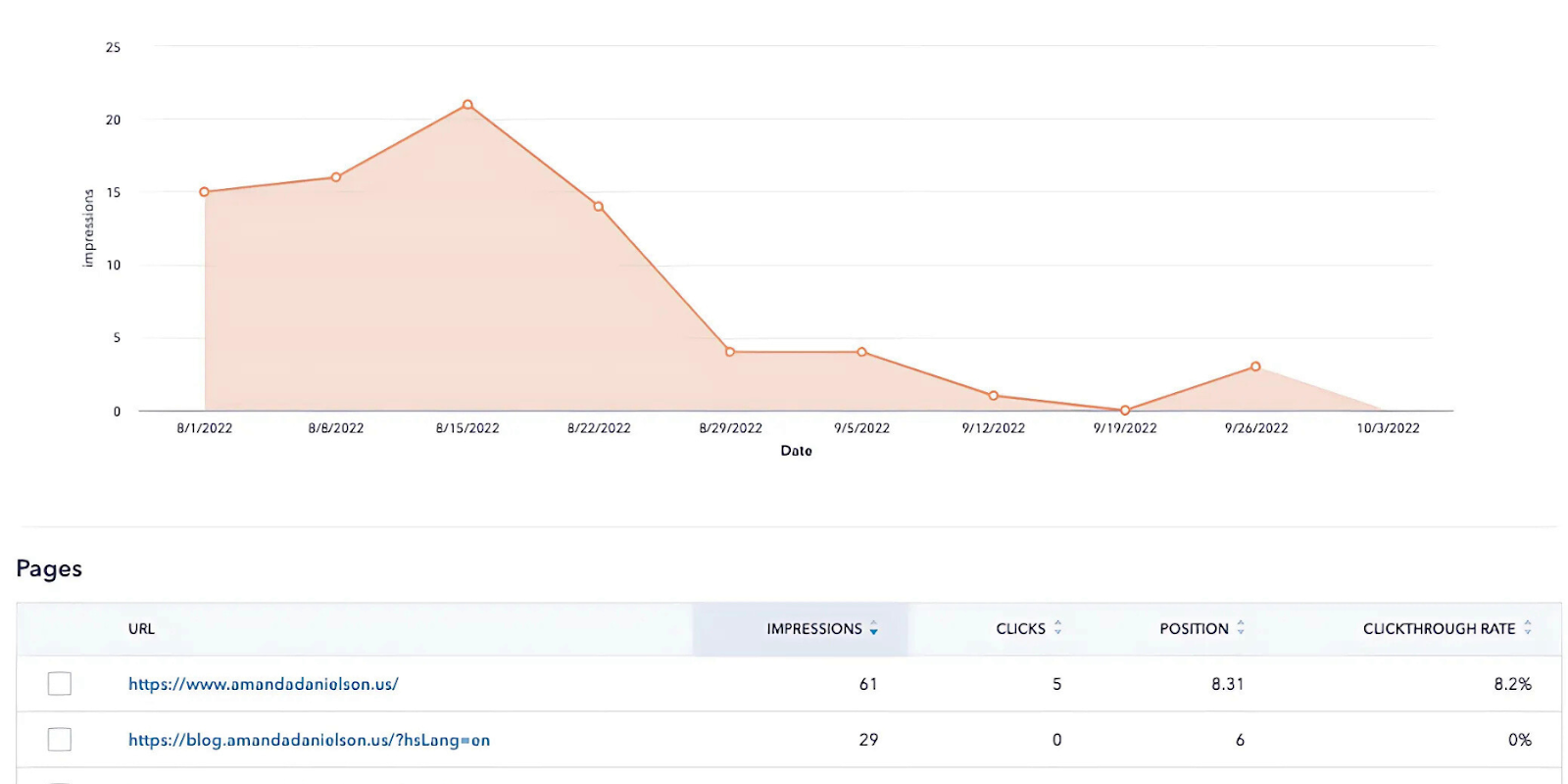 Image of a performance report from Google Search Console displayed within HubSpot, showing search result tracking through the integration.