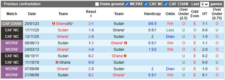 Lịch sử đối đầu Ghana vs Sudan