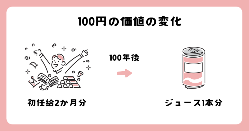 100円の価値は100円で大きく下がった