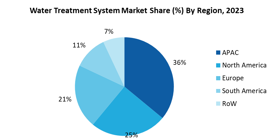 Water Treatment System Market