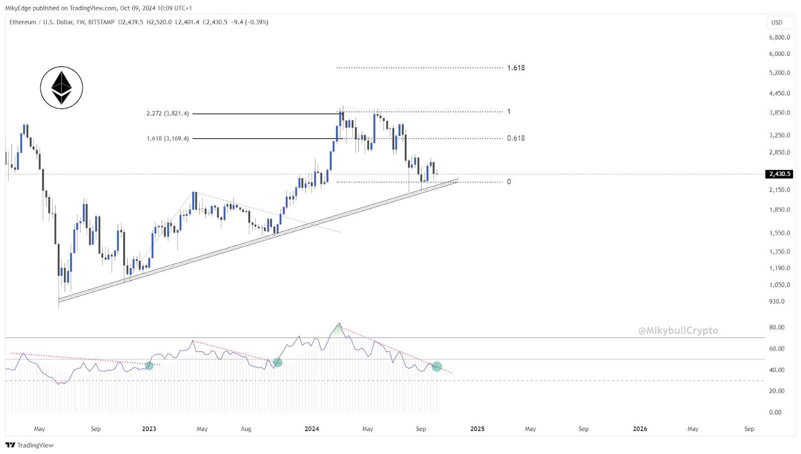 Ethereum Price Forecast: ETH Could Climb To $3,000 By Early 2025, Crypto Traders Now Buying ETH Hybrid Coin Cutoshi = The Bit Journal