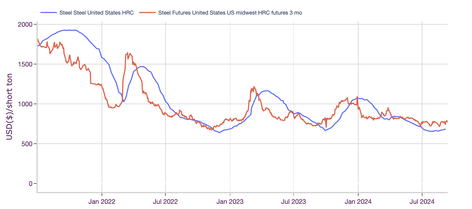 Steel prices. 