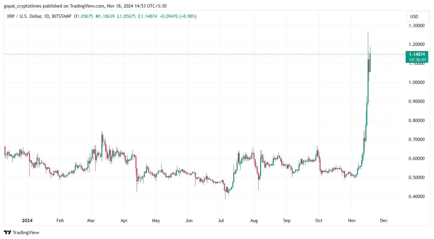 Xrpusd Price Chart– Source: Tradingview
