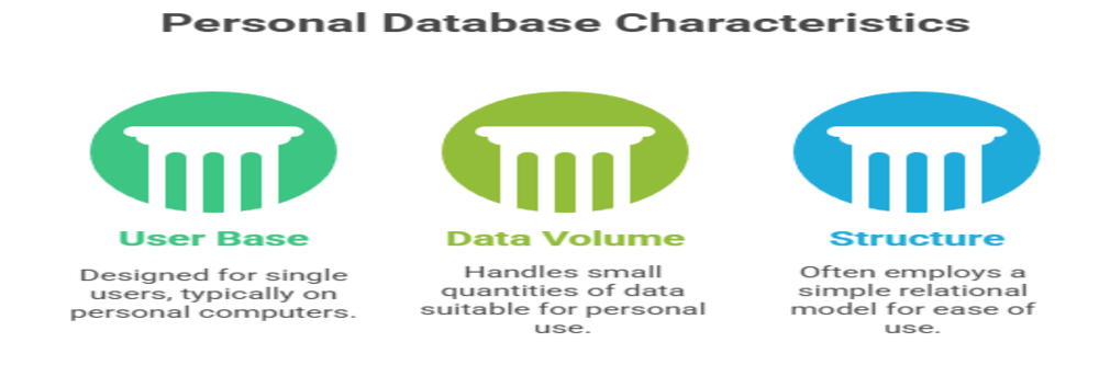 Personal database characteristics