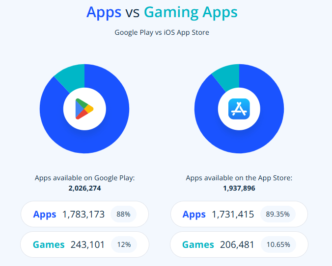 Apps vs gaming apps on Play store vs App store - mobile app monetization statistics