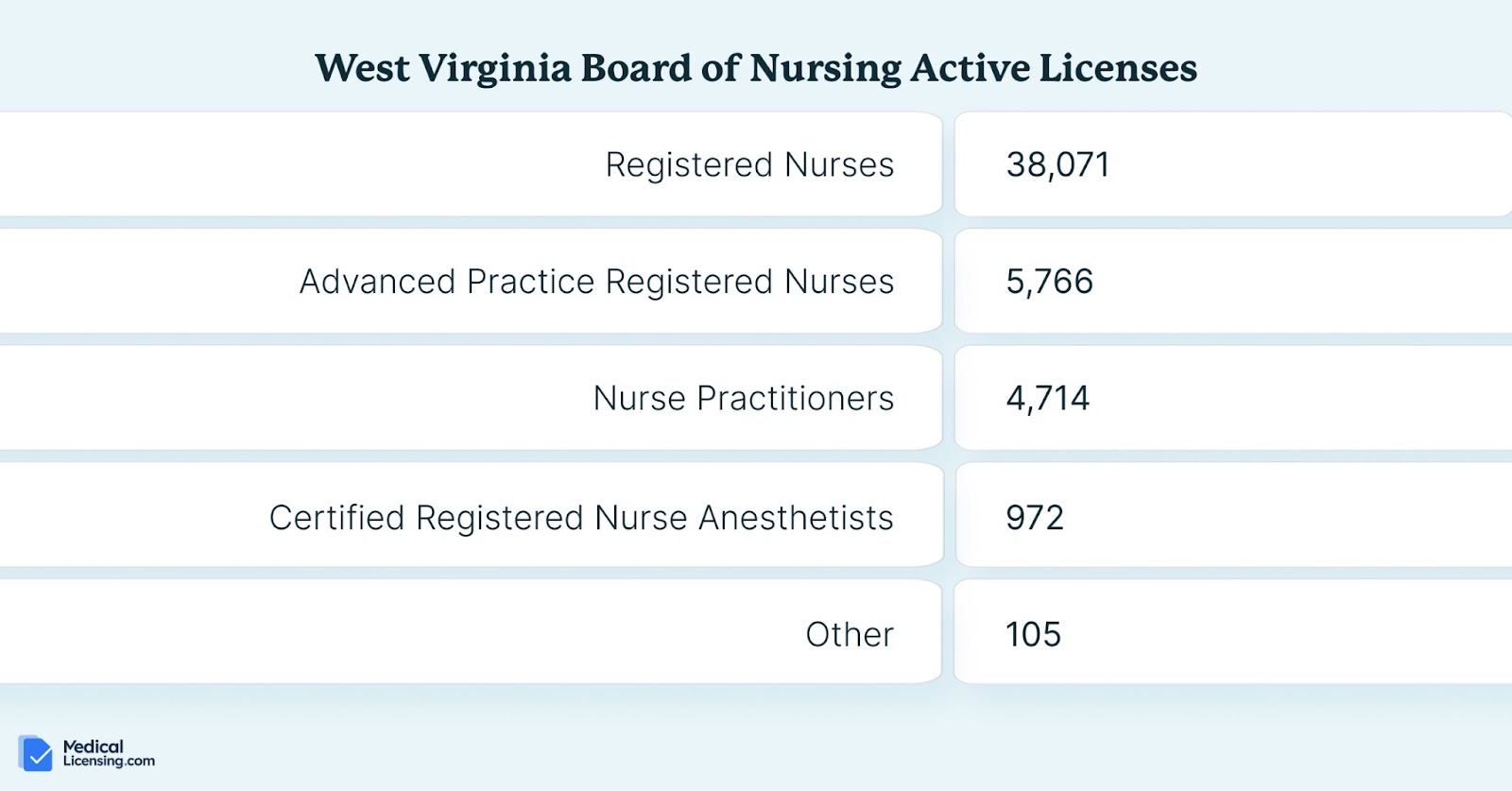 west virginia board of nursing active licenses