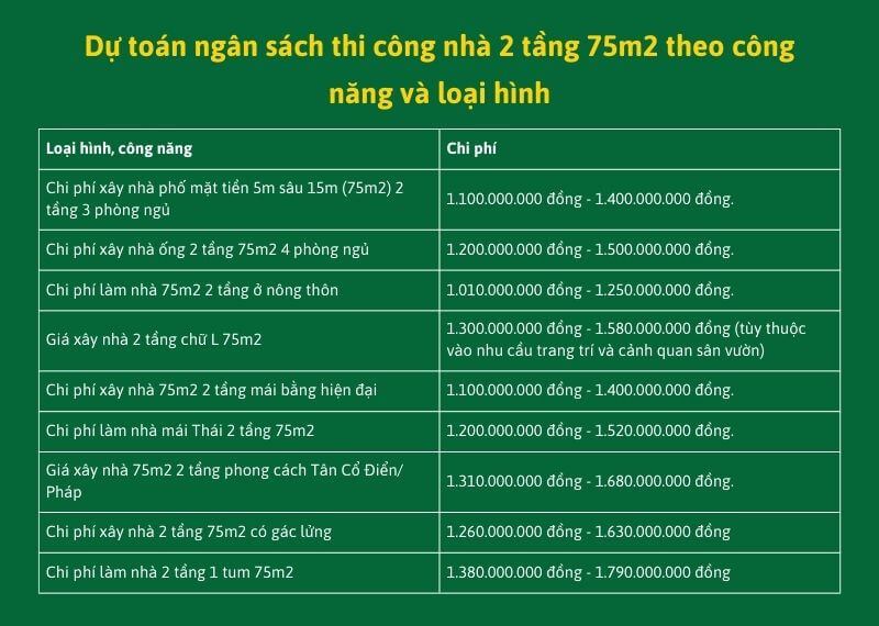 Dự toán ngân sách thi công nhà 2 tầng 75m2 theo loại hình Xây dựng Nhất Tín