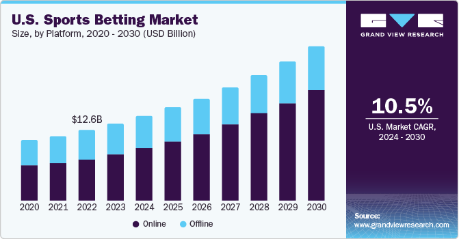 Key Market Takeaways for Sports Betting Apps