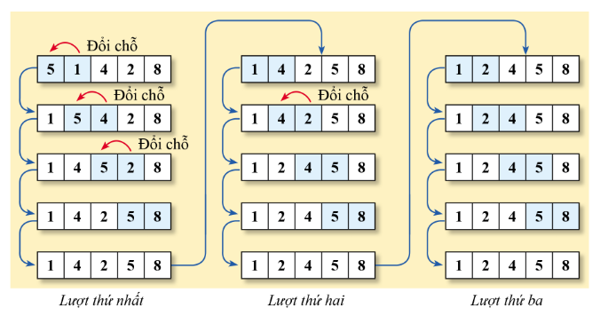 BÀI 4: SẮP XẾP NỔI BỌT